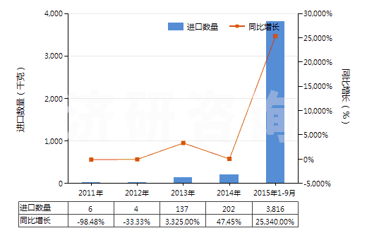 2011-2015年9月中國肝素及其鹽(HS30019010)進(jìn)口量及增速統(tǒng)計